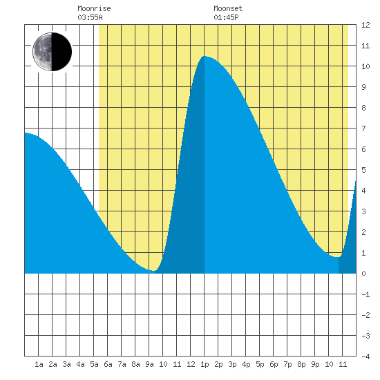 Levelock tide chart for Thursday, May 30, 2024