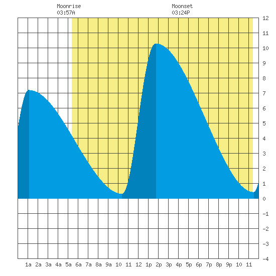 Levelock tide chart for Friday, May 31, 2024