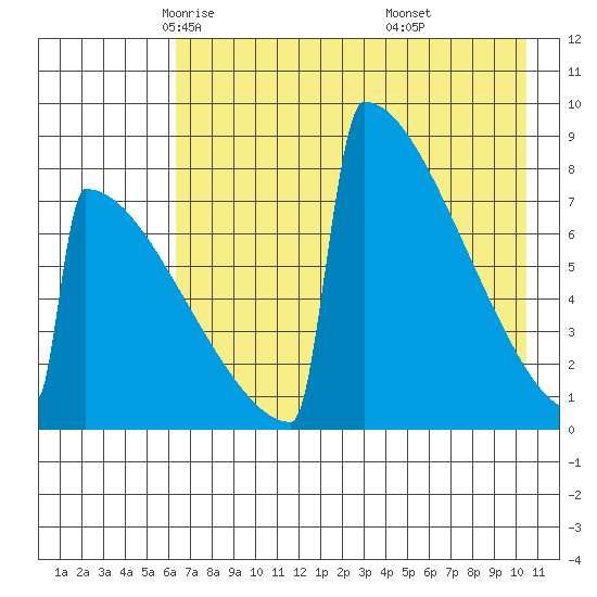 Levelock tide chart for Friday, May 3, 2024