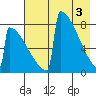 Levelock tide chart for Friday, May 3, 2024