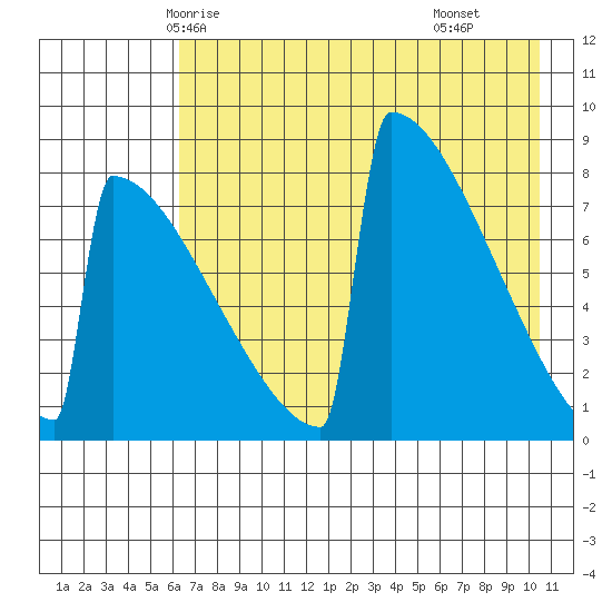 Levelock tide chart for Saturday, May 4, 2024