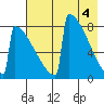 Levelock tide chart for Saturday, May 4, 2024
