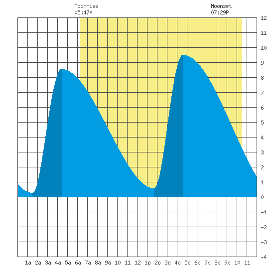 Levelock tide chart for Sunday, May 5, 2024