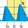 Levelock tide chart for Sunday, May 5, 2024