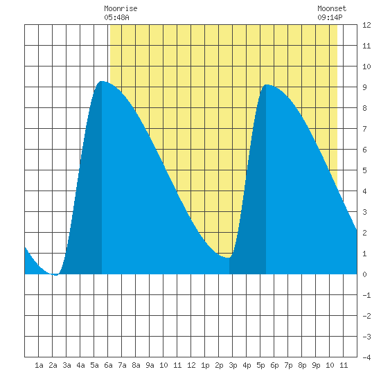 Levelock tide chart for Monday, May 6, 2024