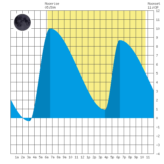 Levelock tide chart for Tuesday, May 7, 2024