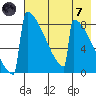 Levelock tide chart for Tuesday, May 7, 2024