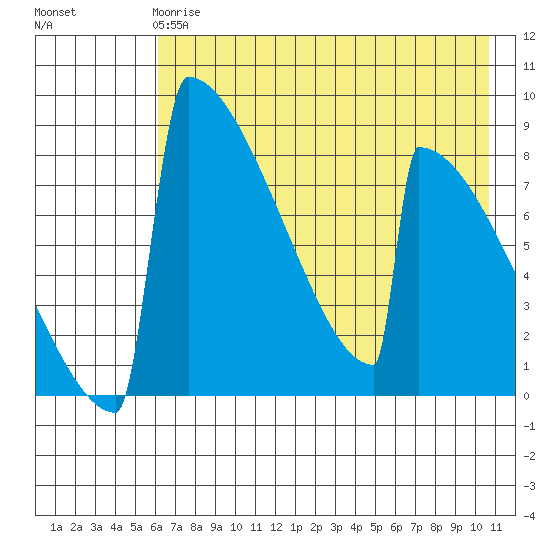 Levelock tide chart for Wednesday, May 8, 2024