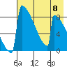 Levelock tide chart for Wednesday, May 8, 2024