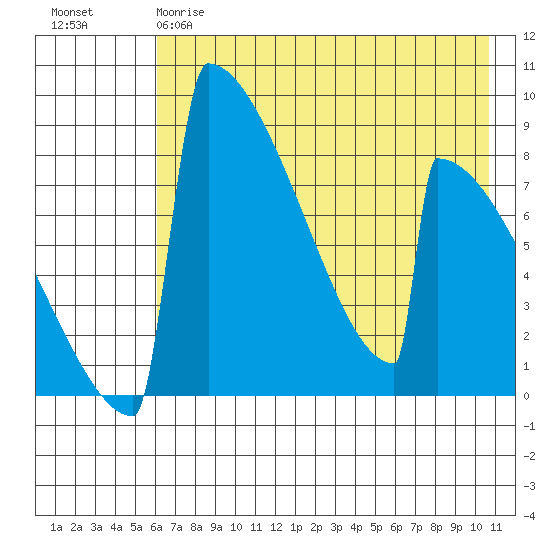 Levelock tide chart for Thursday, May 9, 2024
