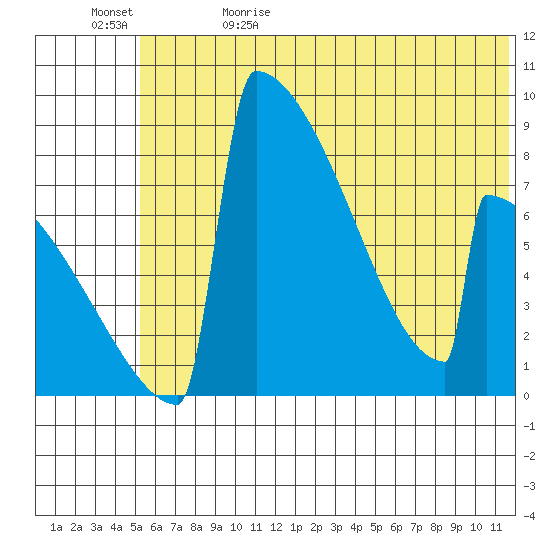 Levelock tide chart for Monday, June 10, 2024