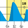 Levelock tide chart for Monday, June 10, 2024