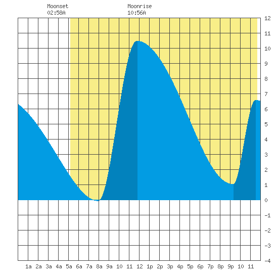 Levelock tide chart for Tuesday, June 11, 2024