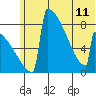Levelock tide chart for Tuesday, June 11, 2024