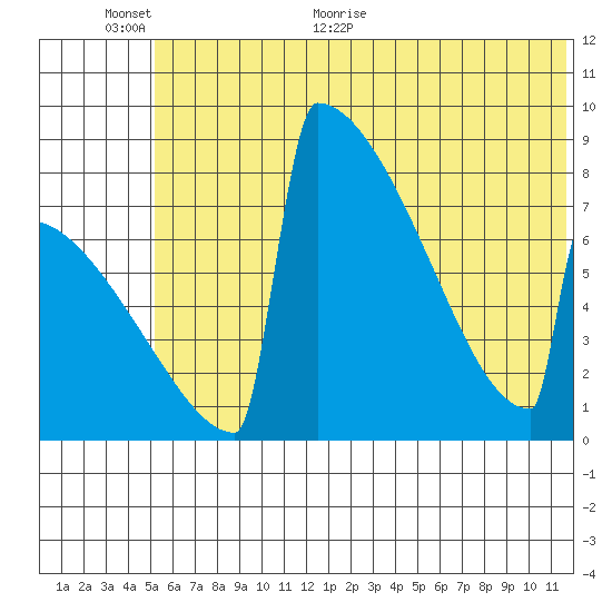 Levelock tide chart for Wednesday, June 12, 2024
