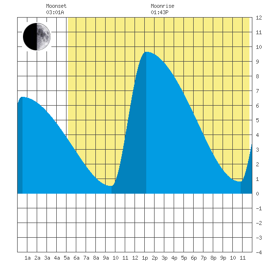 Levelock tide chart for Thursday, June 13, 2024