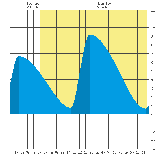 Levelock tide chart for Friday, June 14, 2024