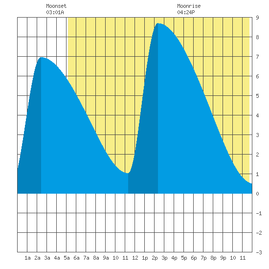 Levelock tide chart for Saturday, June 15, 2024