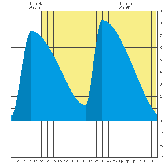 Levelock tide chart for Sunday, June 16, 2024