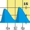 Levelock tide chart for Sunday, June 16, 2024