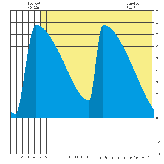 Levelock tide chart for Monday, June 17, 2024