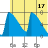 Levelock tide chart for Monday, June 17, 2024