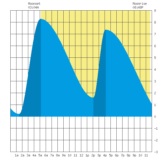 Levelock tide chart for Tuesday, June 18, 2024