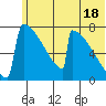 Levelock tide chart for Tuesday, June 18, 2024