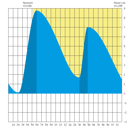 Levelock tide chart for Wednesday, June 19, 2024