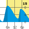 Levelock tide chart for Wednesday, June 19, 2024