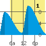 Levelock tide chart for Saturday, June 1, 2024