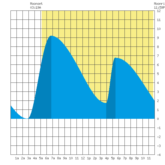Levelock tide chart for Thursday, June 20, 2024