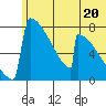 Levelock tide chart for Thursday, June 20, 2024
