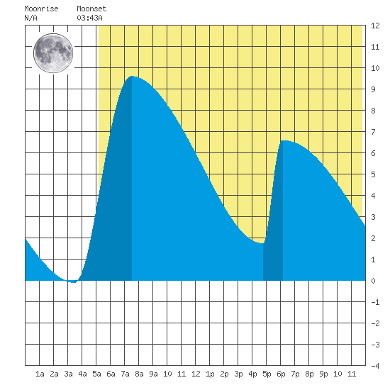 Levelock tide chart for Friday, June 21, 2024