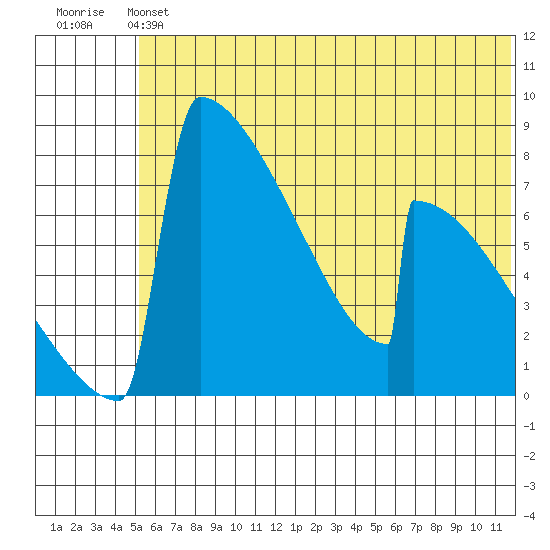 Levelock tide chart for Saturday, June 22, 2024