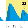 Levelock tide chart for Saturday, June 22, 2024
