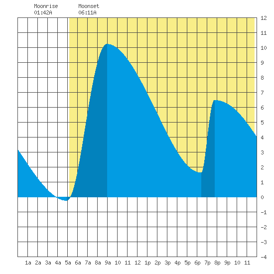 Levelock tide chart for Sunday, June 23, 2024
