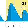 Levelock tide chart for Sunday, June 23, 2024
