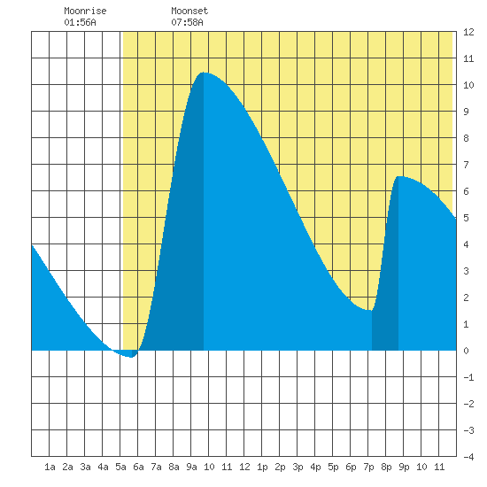 Levelock tide chart for Monday, June 24, 2024