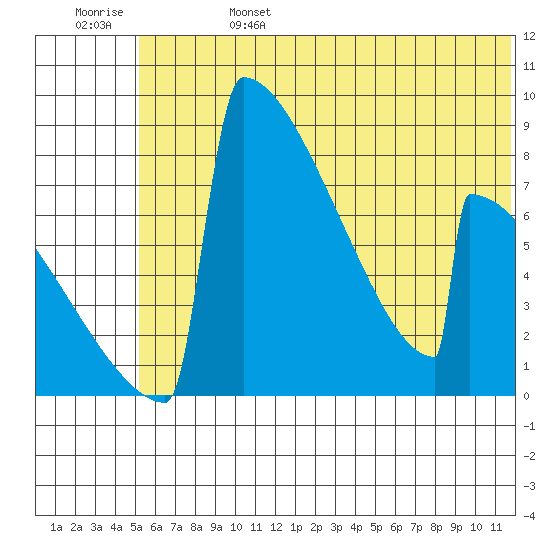 Levelock tide chart for Tuesday, June 25, 2024