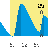 Levelock tide chart for Tuesday, June 25, 2024