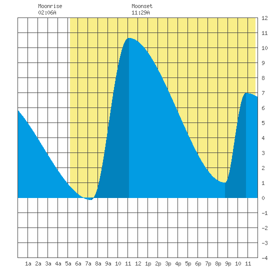 Levelock tide chart for Wednesday, June 26, 2024