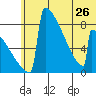 Levelock tide chart for Wednesday, June 26, 2024