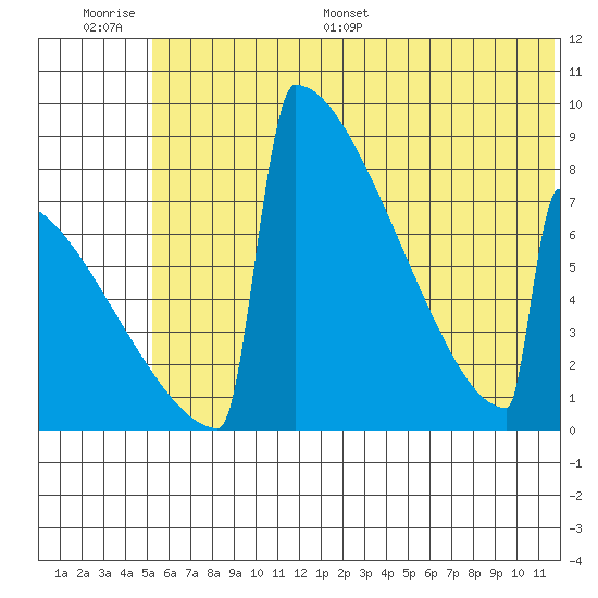 Levelock tide chart for Thursday, June 27, 2024