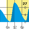 Levelock tide chart for Thursday, June 27, 2024