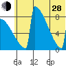 Levelock tide chart for Friday, June 28, 2024