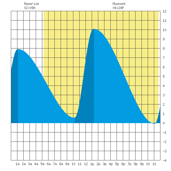 Levelock tide chart for Saturday, June 29, 2024