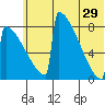 Levelock tide chart for Saturday, June 29, 2024