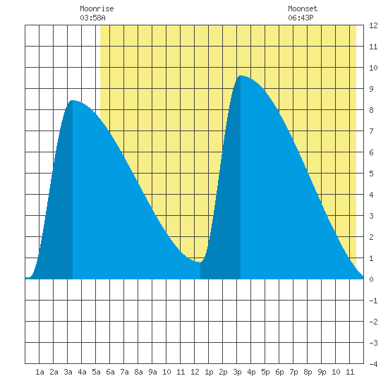 Levelock tide chart for Sunday, June 2, 2024