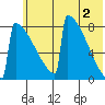 Levelock tide chart for Sunday, June 2, 2024